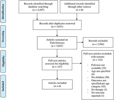 Treatment of Tinnitus in Children—A Systematic Review